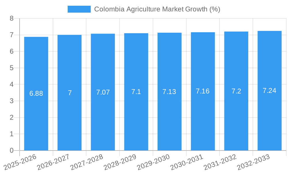 Colombia Agriculture Market Growth