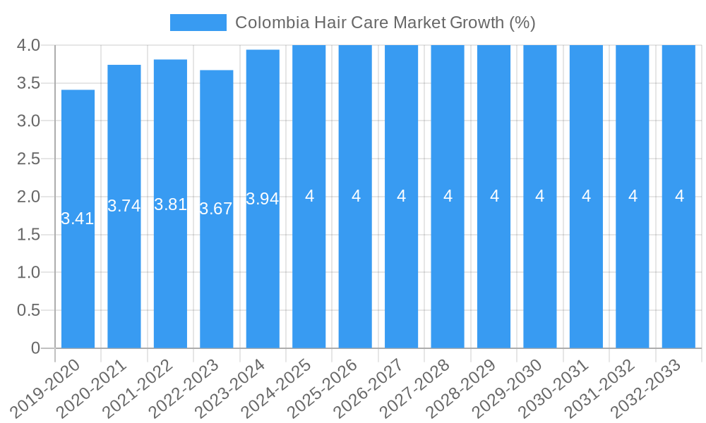 Colombia Hair Care Market Growth