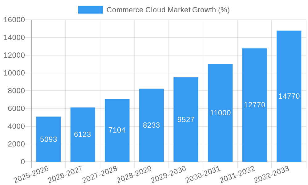 Commerce Cloud Market Growth