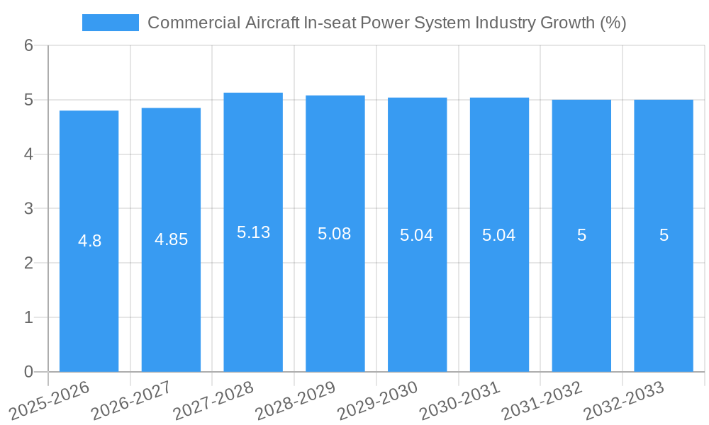 Commercial Aircraft In-seat Power System Industry Growth