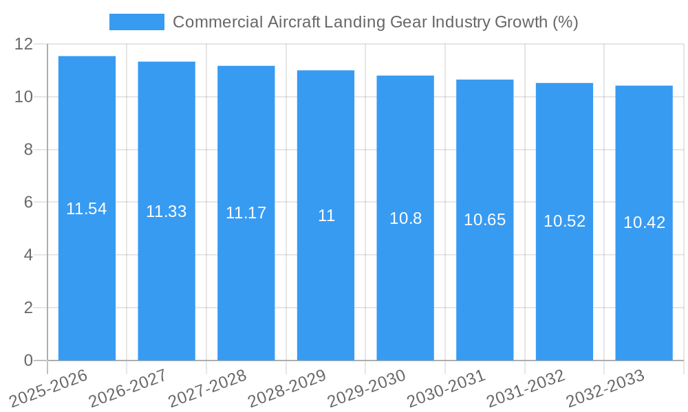 Commercial Aircraft Landing Gear Industry Growth