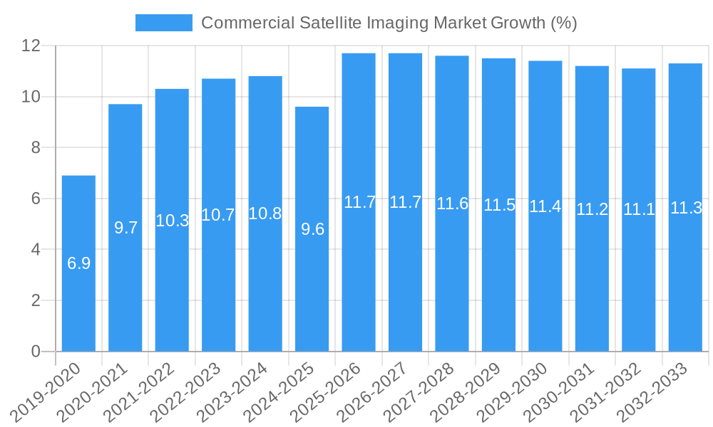 Commercial Satellite Imaging Market Growth