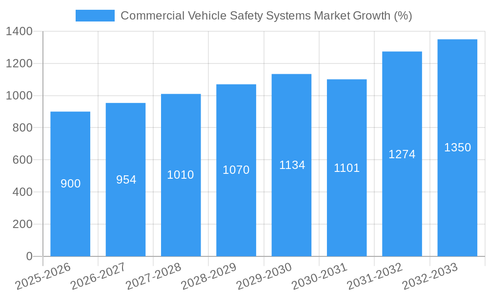 Commercial Vehicle Safety Systems Market Growth