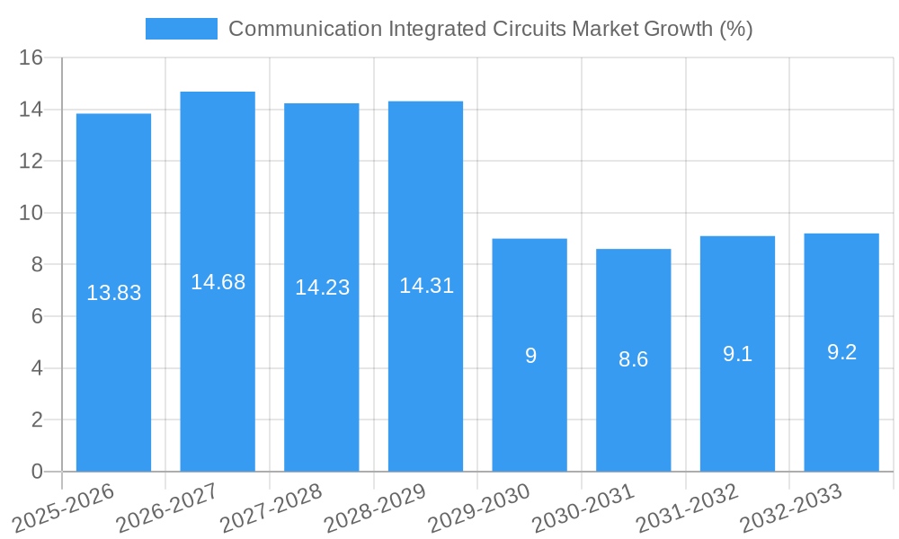 Communication Integrated Circuits Market Growth