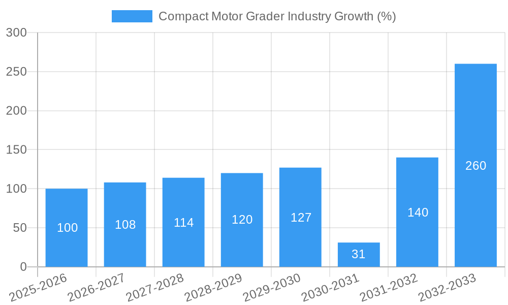 Compact Motor Grader Industry Growth