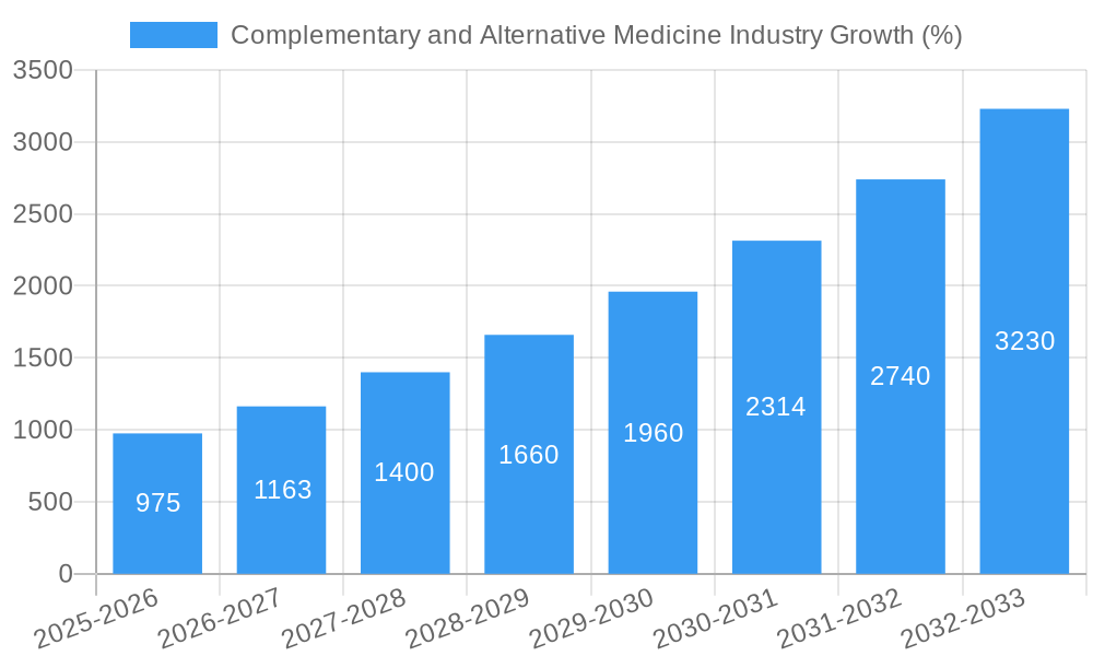 Complementary and Alternative Medicine Industry Growth