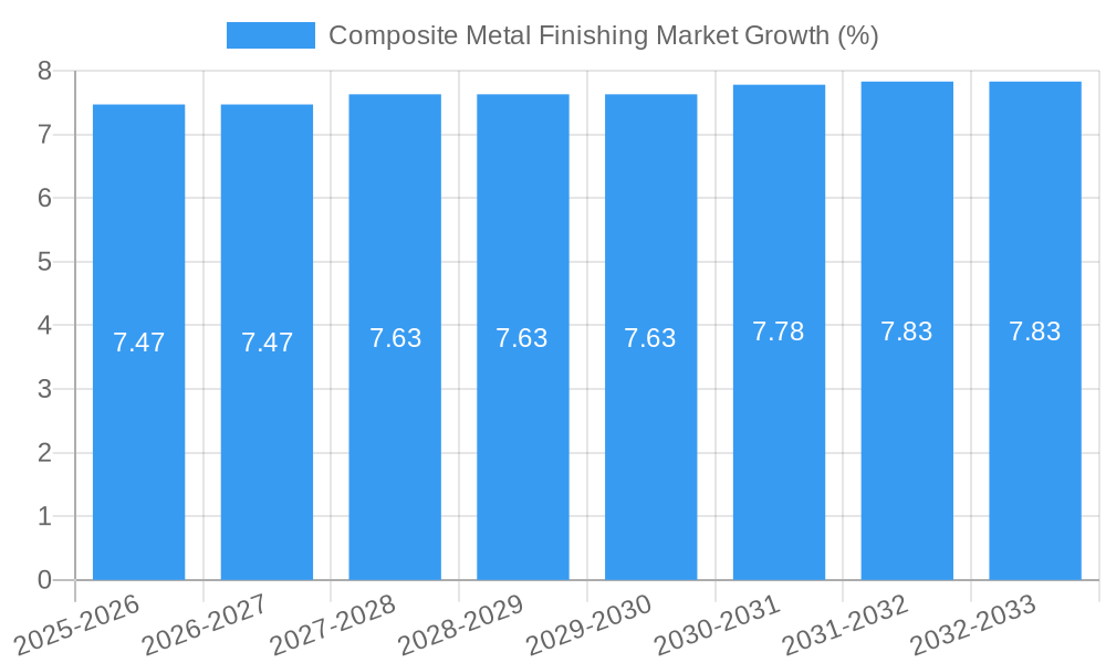 Composite Metal Finishing Market Growth