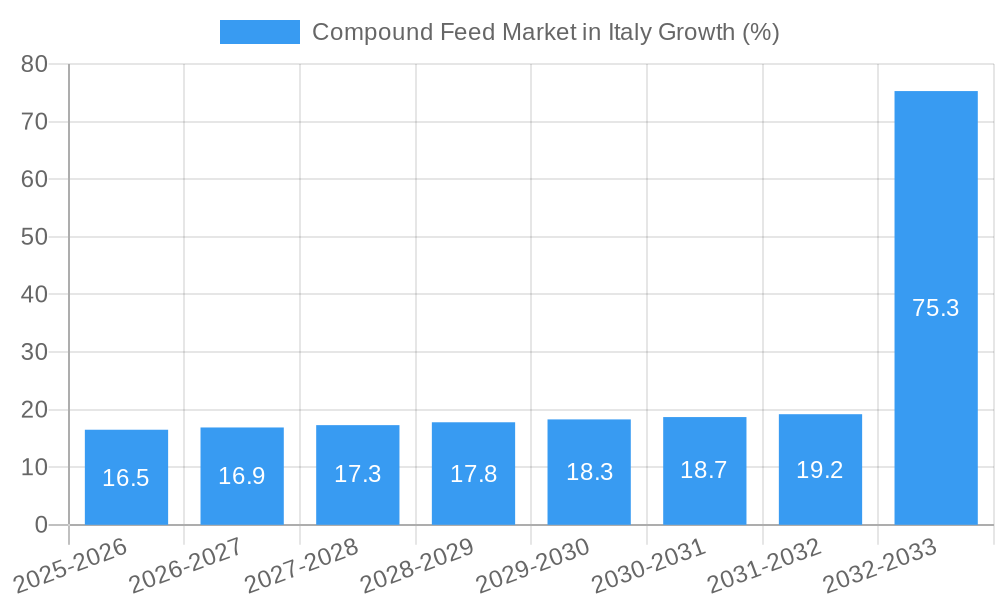 Compound Feed Market in Italy Growth
