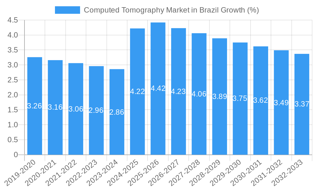 Computed Tomography Market in Brazil Growth
