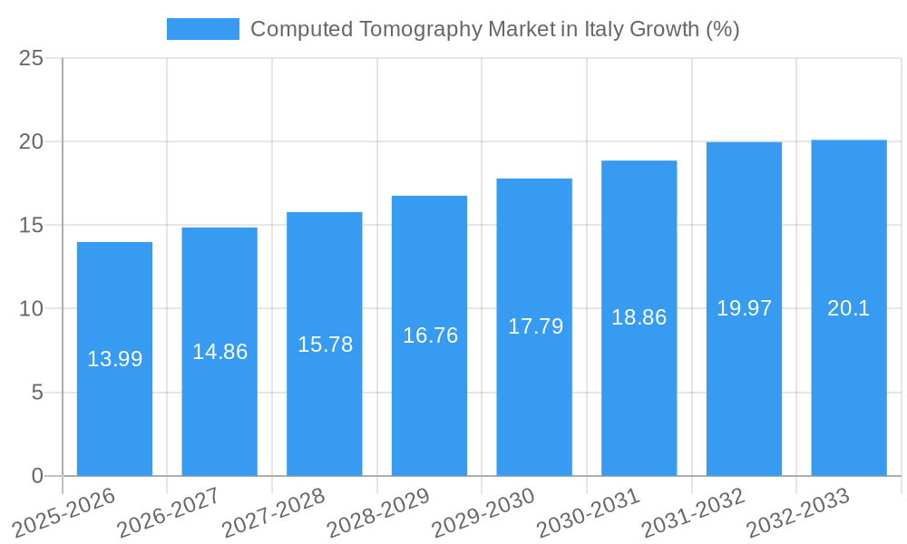 Computed Tomography Market in Italy Growth