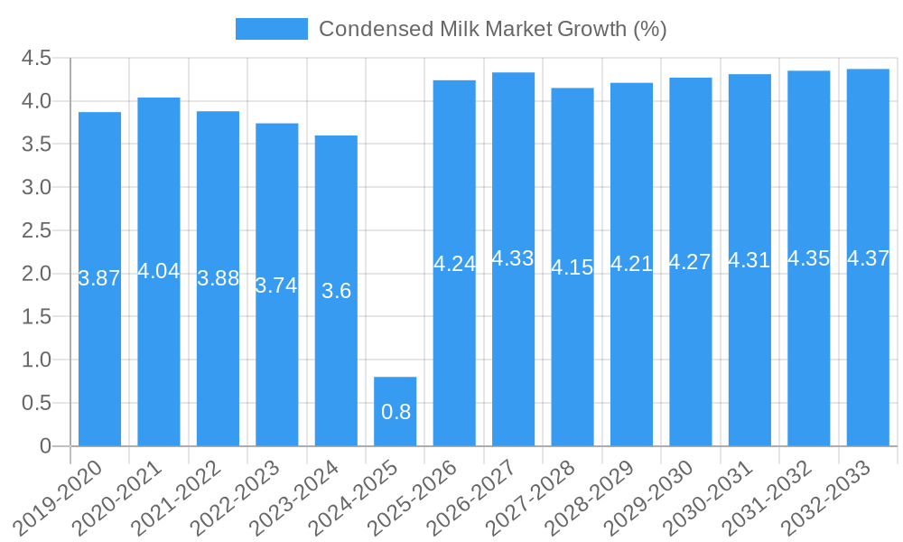 Condensed Milk Market Growth