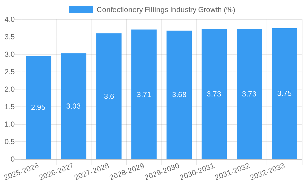 Confectionery Fillings Industry Growth