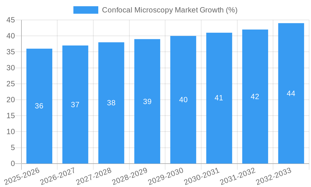 Confocal Microscopy Market Growth
