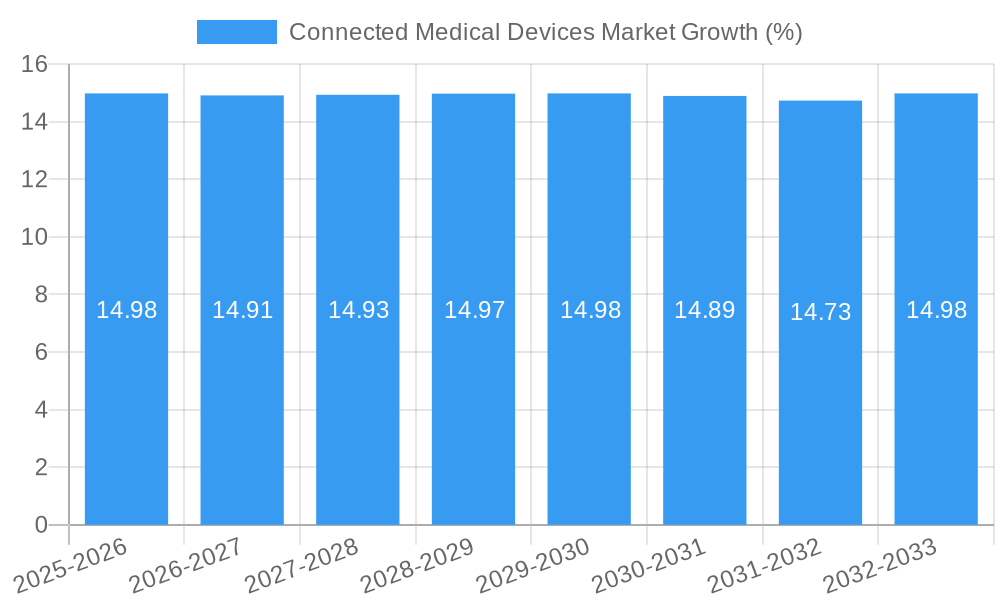 Connected Medical Devices Market Growth