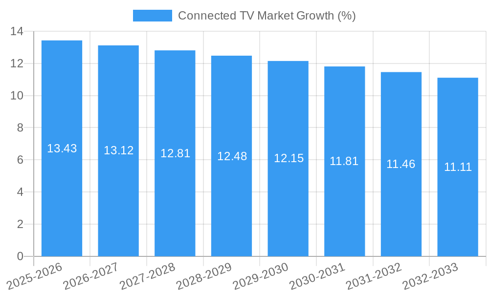 Connected TV Market Growth