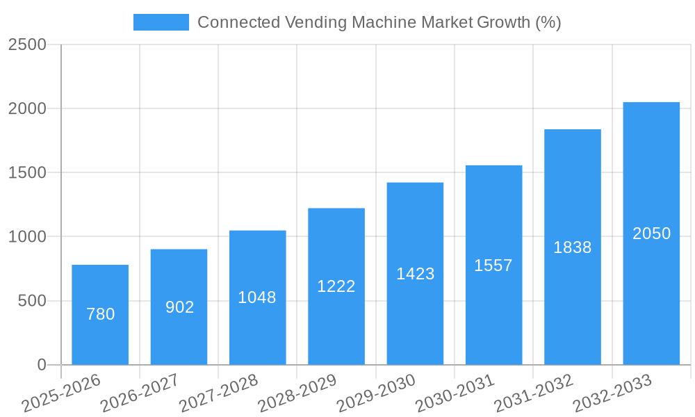 Connected Vending Machine Market Growth