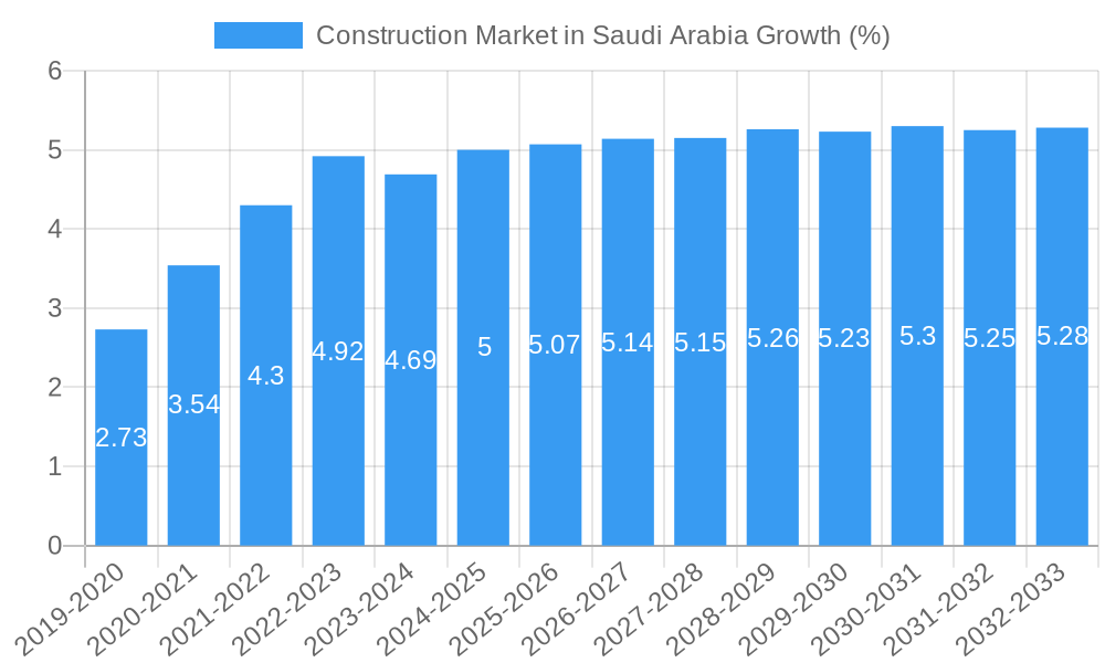 Construction Market in Saudi Arabia Growth
