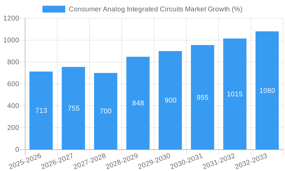 Consumer Analog Integrated Circuits Market Growth