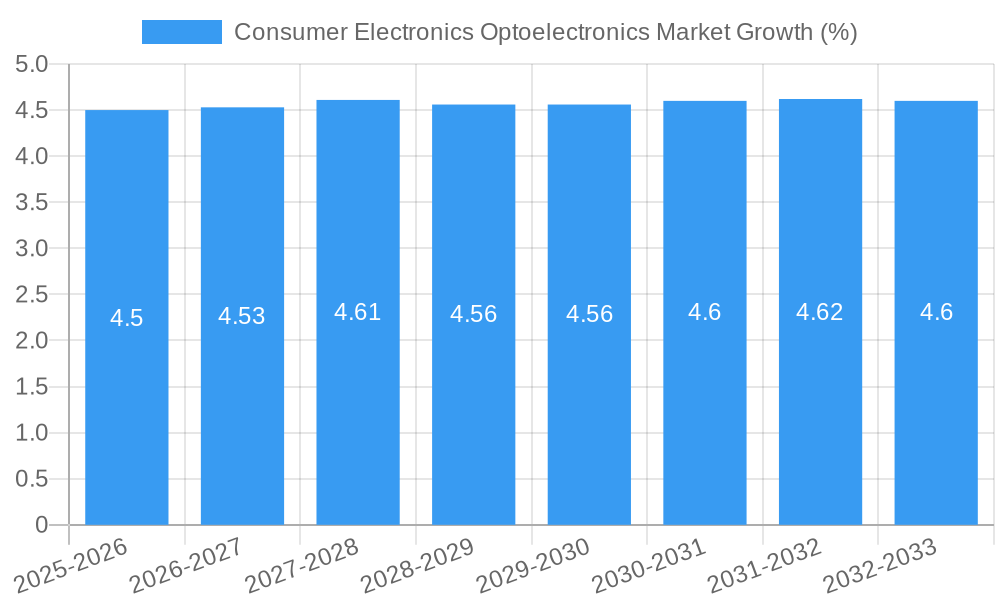 Consumer Electronics Optoelectronics Market Growth