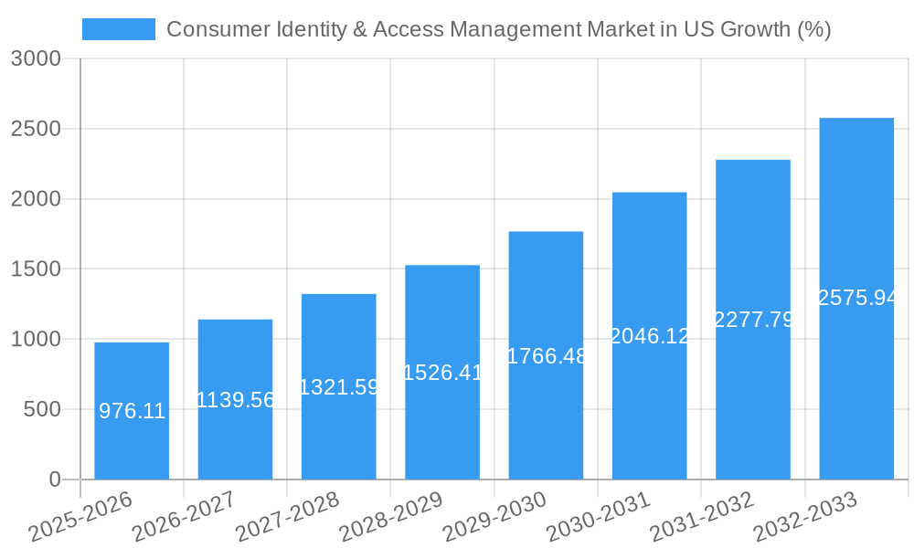 Consumer Identity & Access Management Market in US Growth