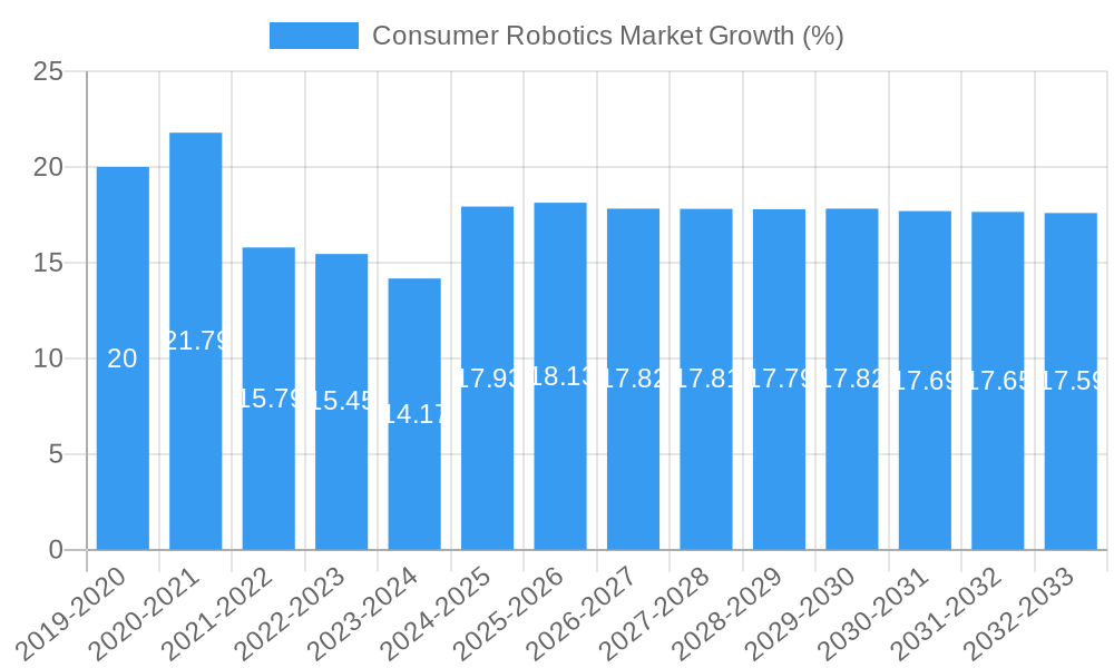 Consumer Robotics Market Growth