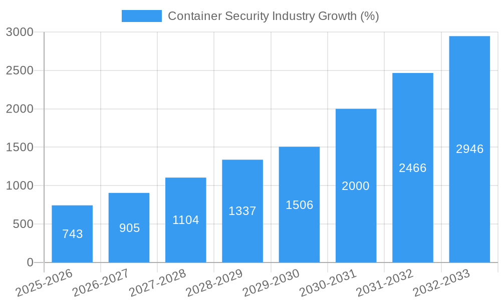 Container Security Industry Growth