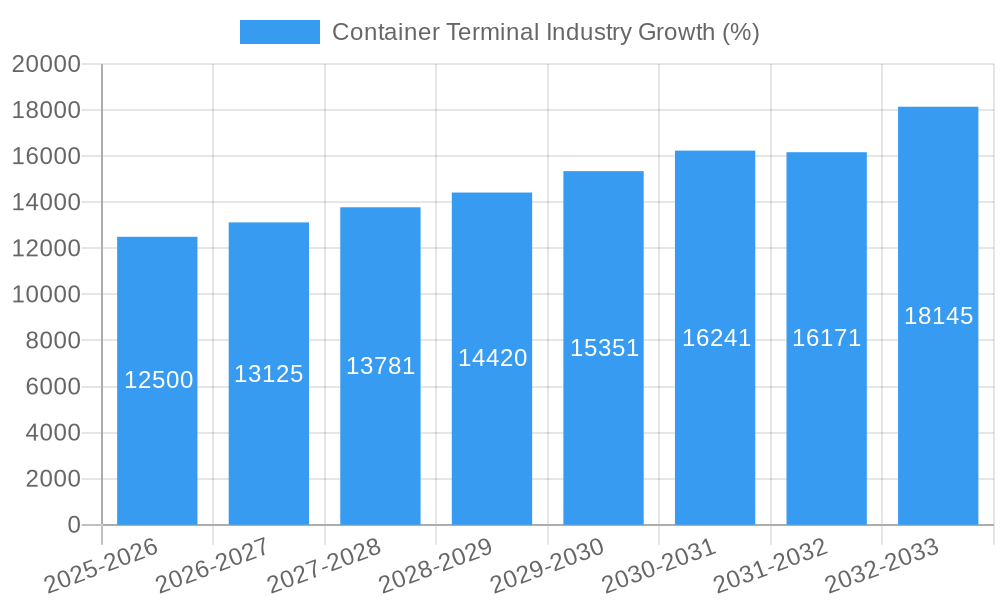 Container Terminal Industry Growth