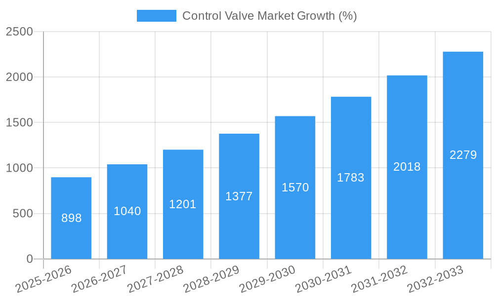 Control Valve Market Growth