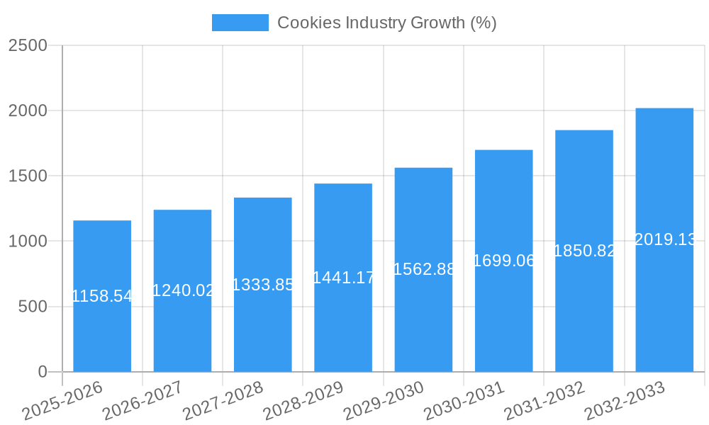 Cookies Industry Growth