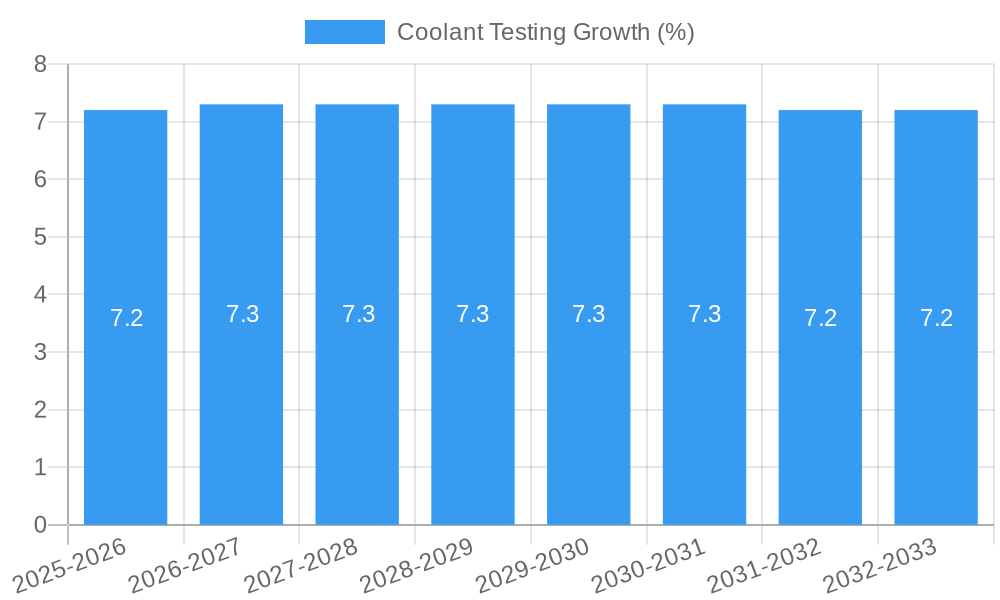 Coolant Testing Growth