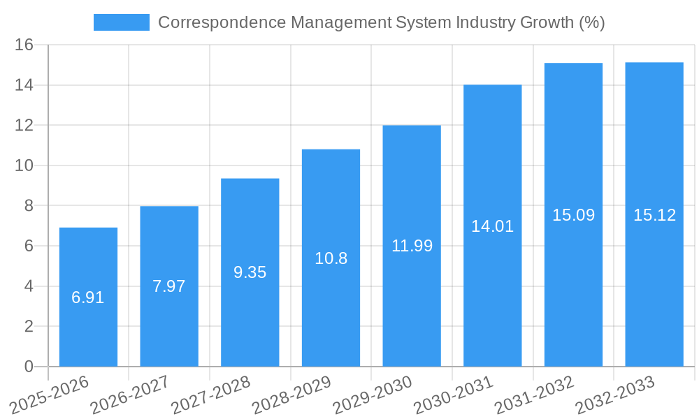 Correspondence Management System Industry Growth