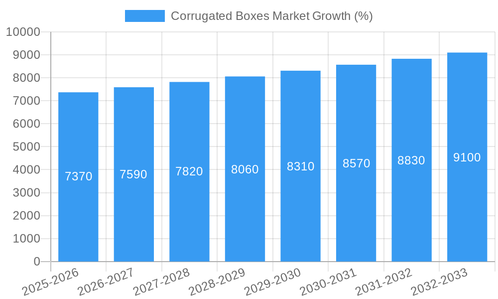 Corrugated Boxes Market Growth