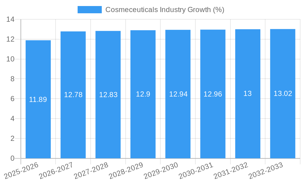 Cosmeceuticals Industry Growth