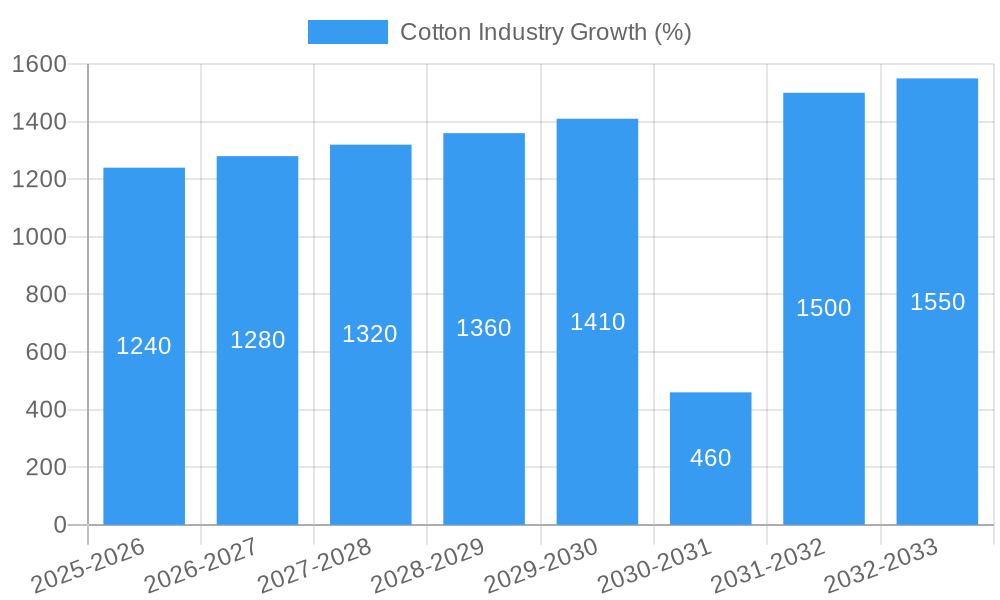 Cotton Industry Growth