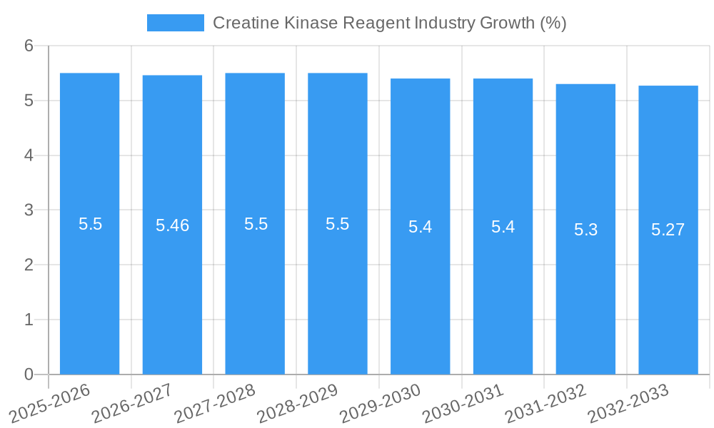 Creatine Kinase Reagent Industry Growth