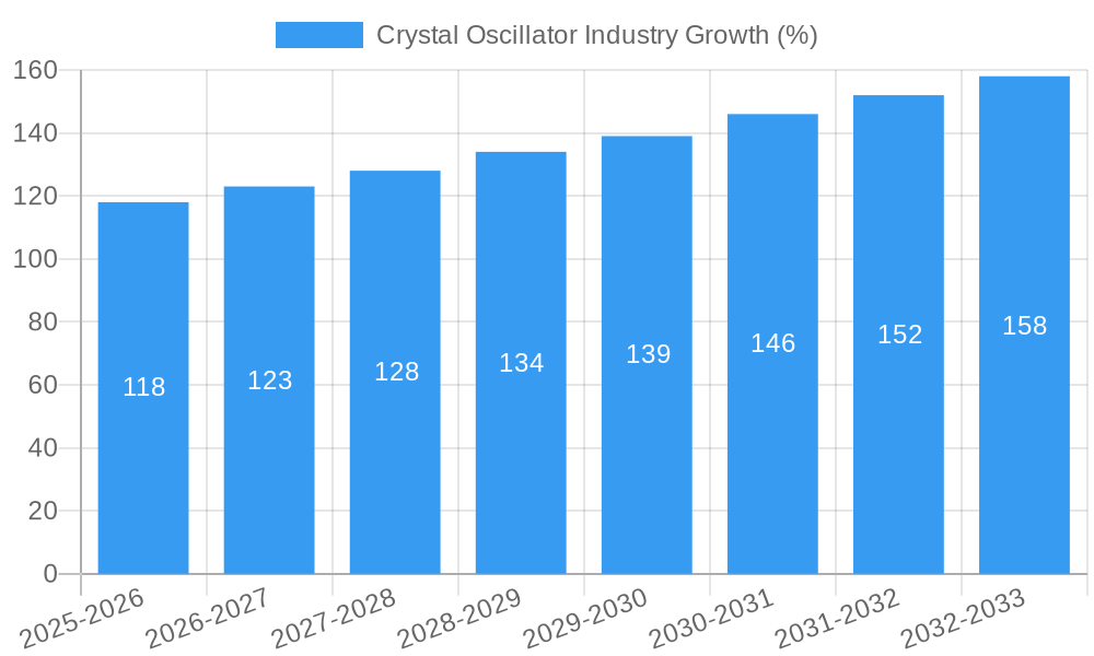 Crystal Oscillator Industry Growth