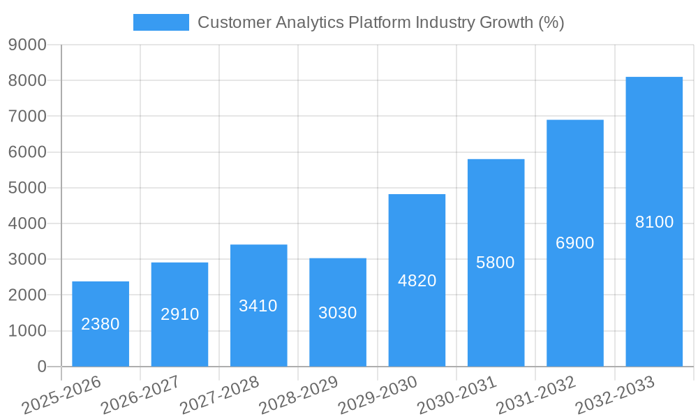 Customer Analytics Platform Industry Growth