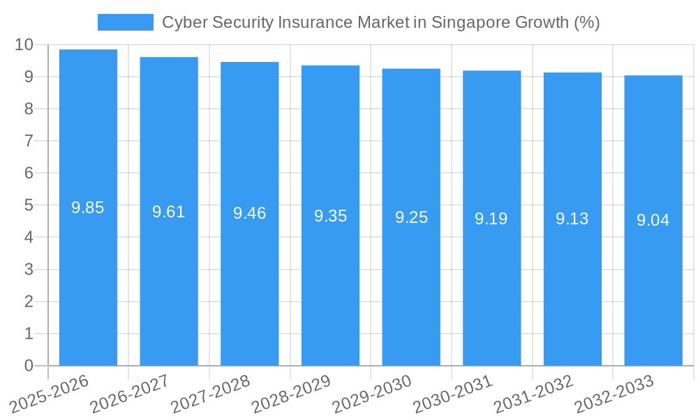 Cyber Security Insurance Market in Singapore Growth