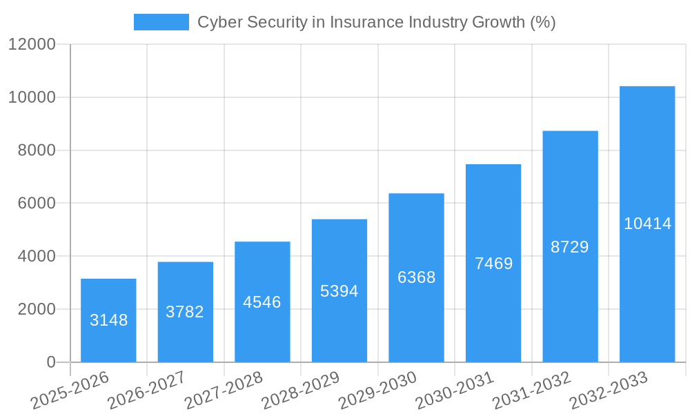 Cyber Security in Insurance Industry Growth