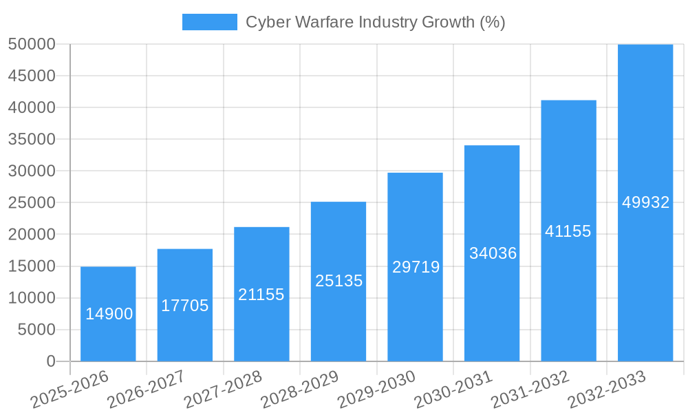 Cyber Warfare Industry Growth