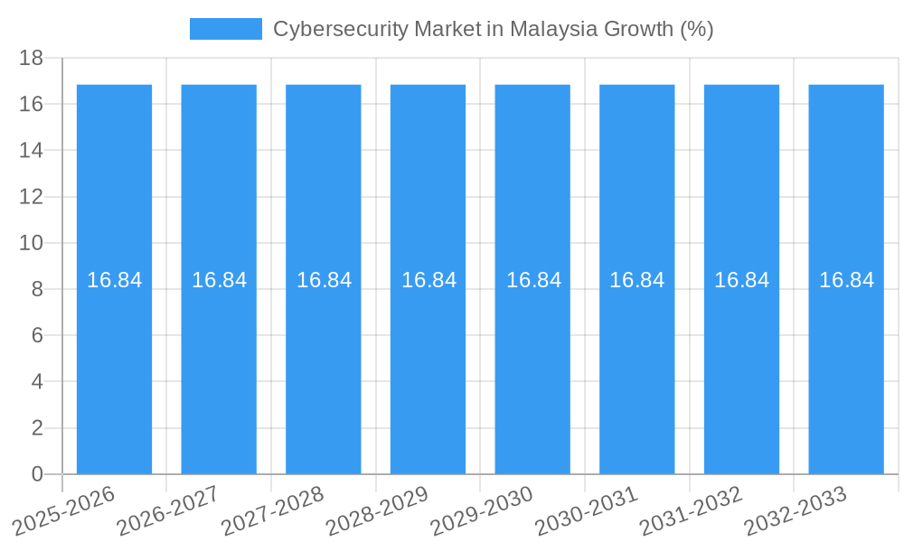 Cybersecurity Market in Malaysia Growth