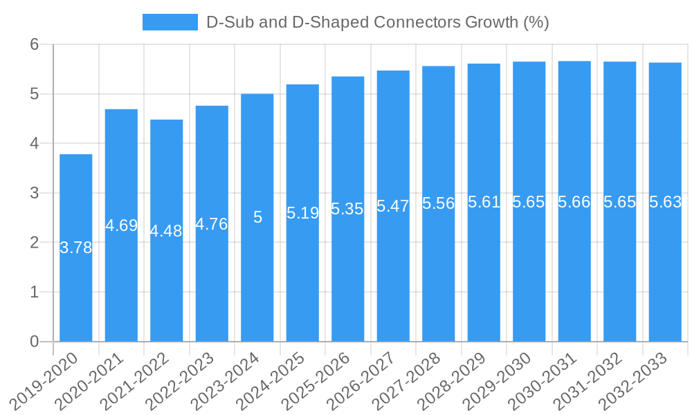 D-Sub and D-Shaped Connectors Growth