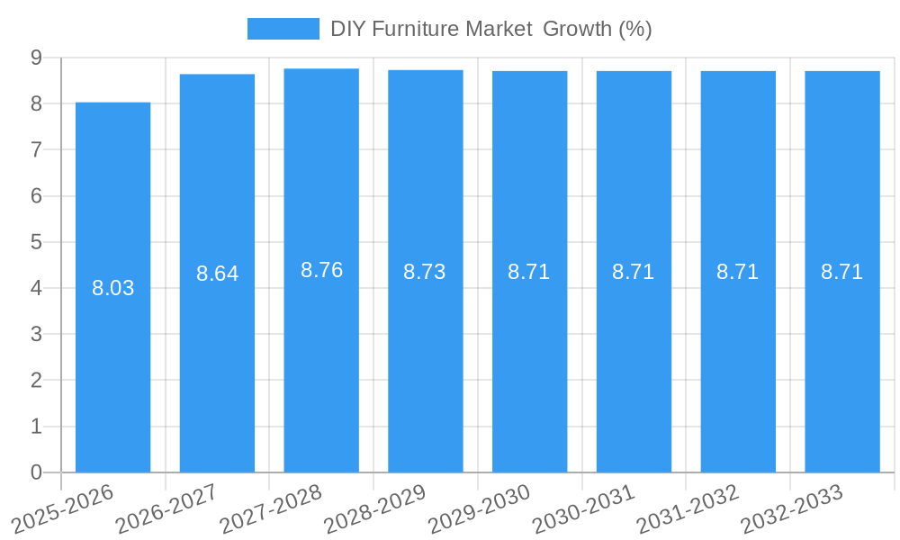 DIY Furniture Market Growth