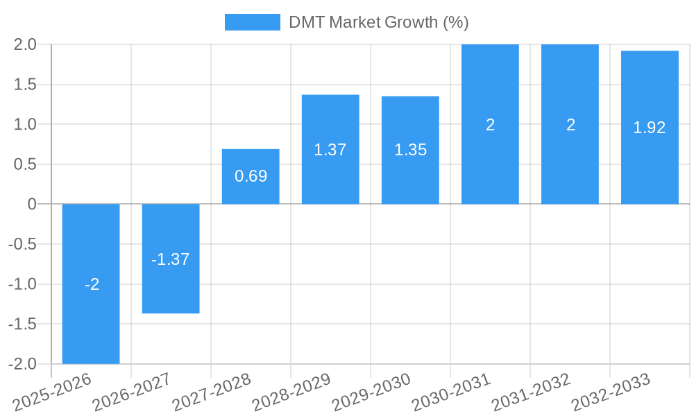 DMT Market Growth