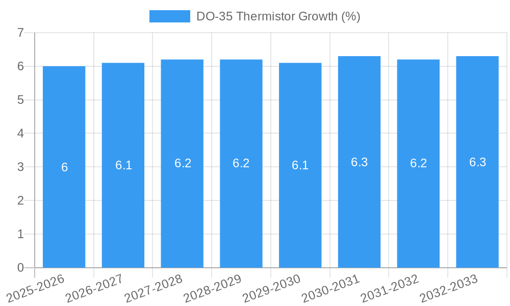 DO-35 Thermistor Growth