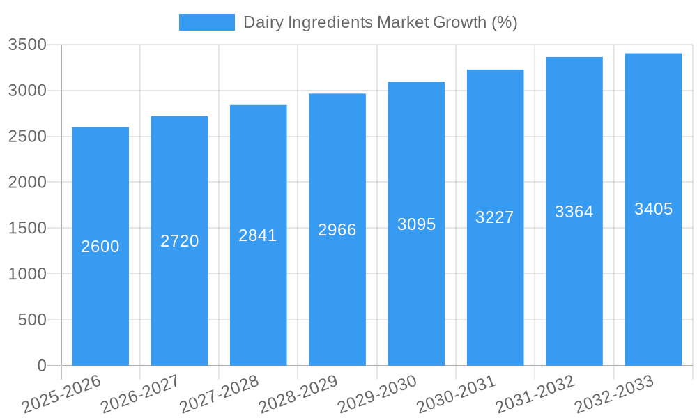 Dairy Ingredients Market Growth