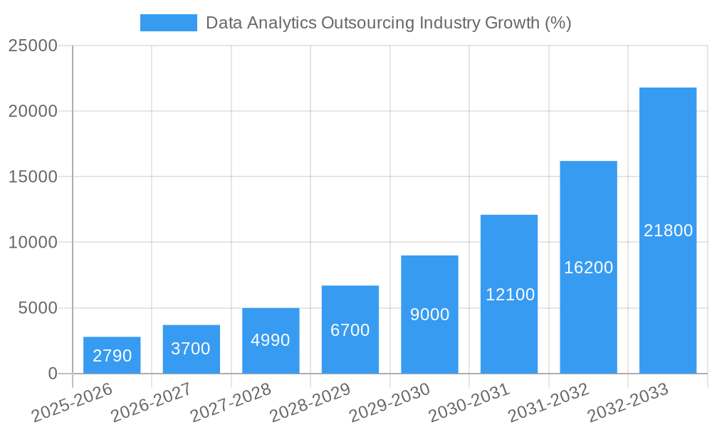 Data Analytics Outsourcing Industry Growth