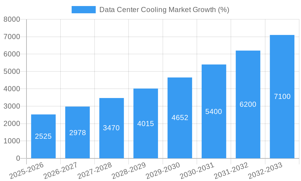 Data Center Cooling Market Growth
