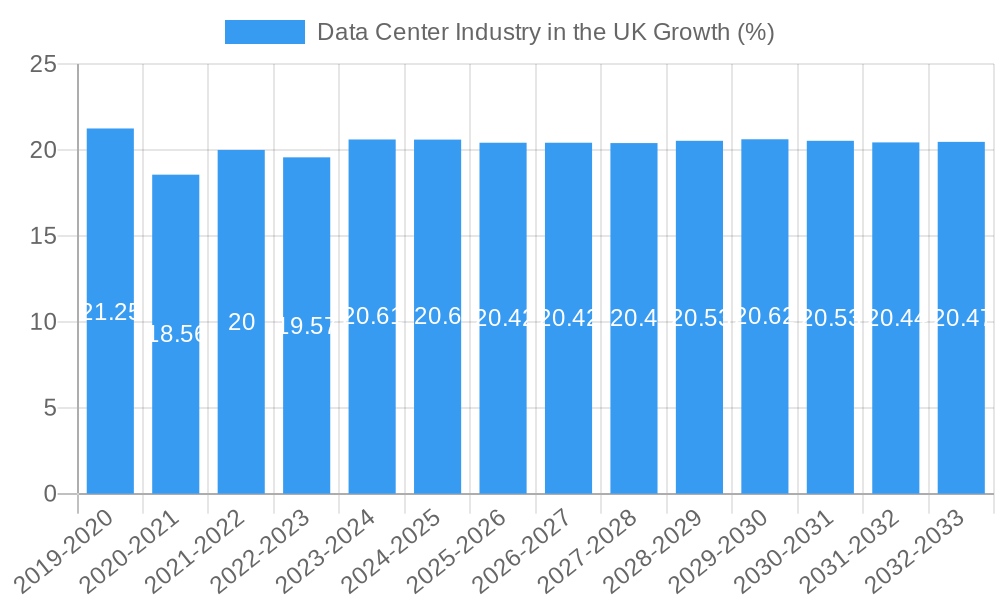 Data Center Industry in the UK Growth