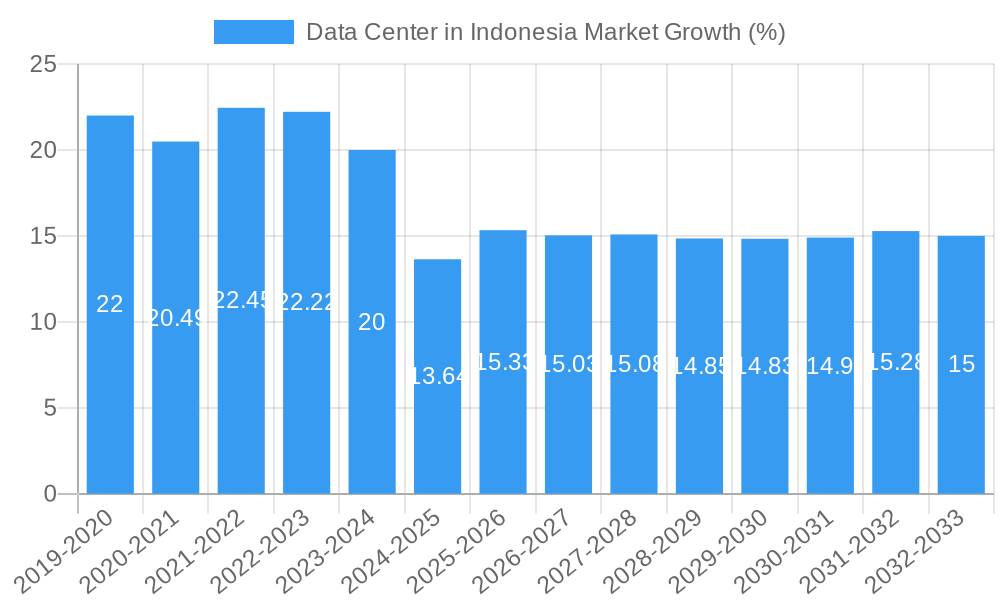 Data Center in Indonesia Market Growth